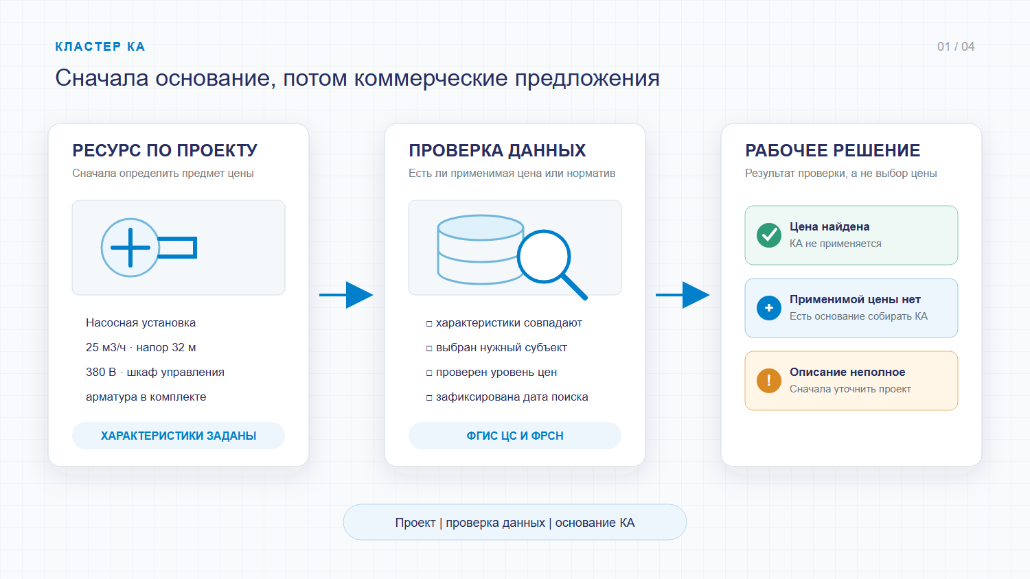 Схема проверки проектного ресурса и наличия применимой цены перед решением о конъюнктурном анализе