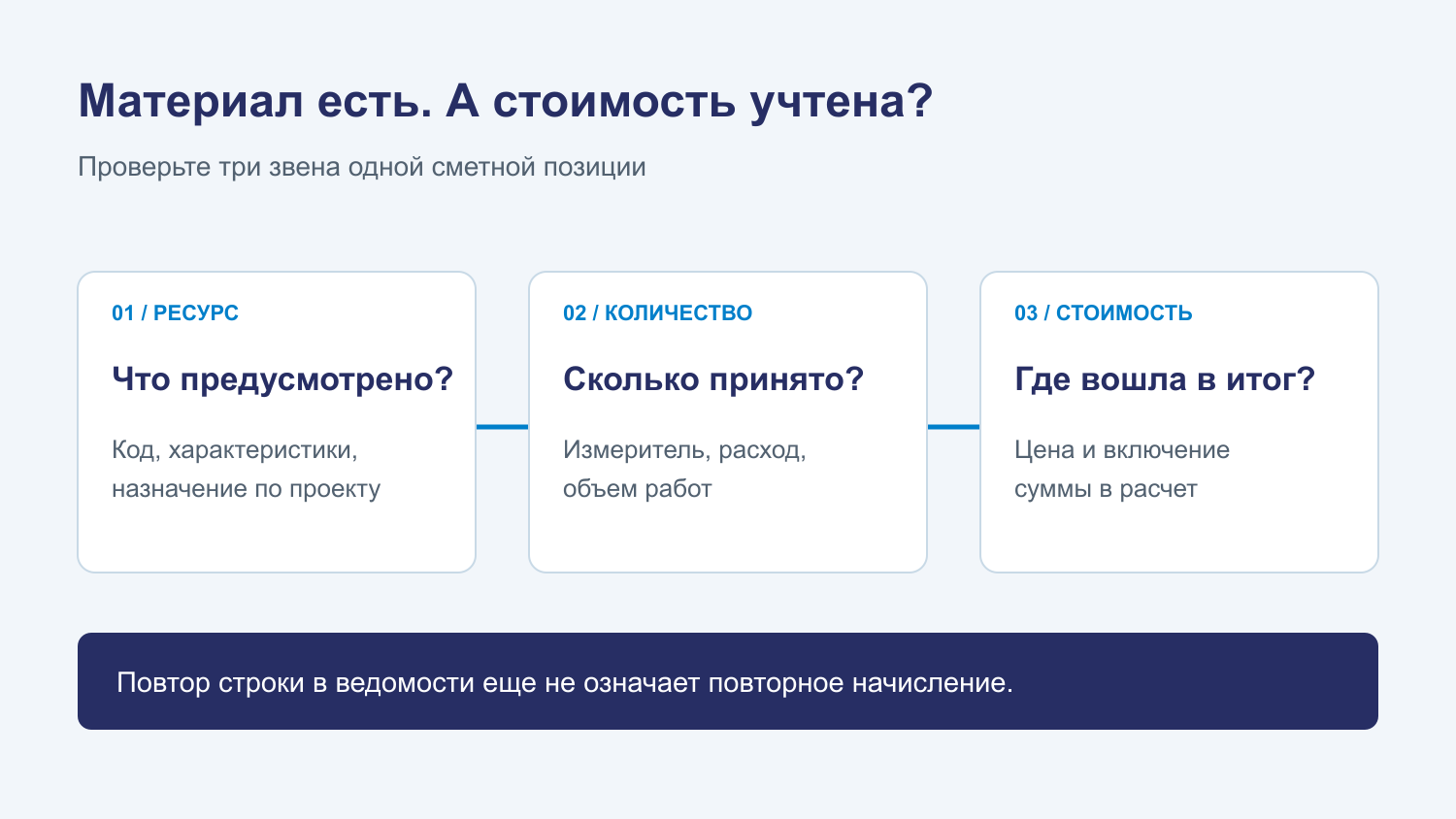 Три проверки учета материала: найти ресурс, установить количество и проследить стоимость в смете