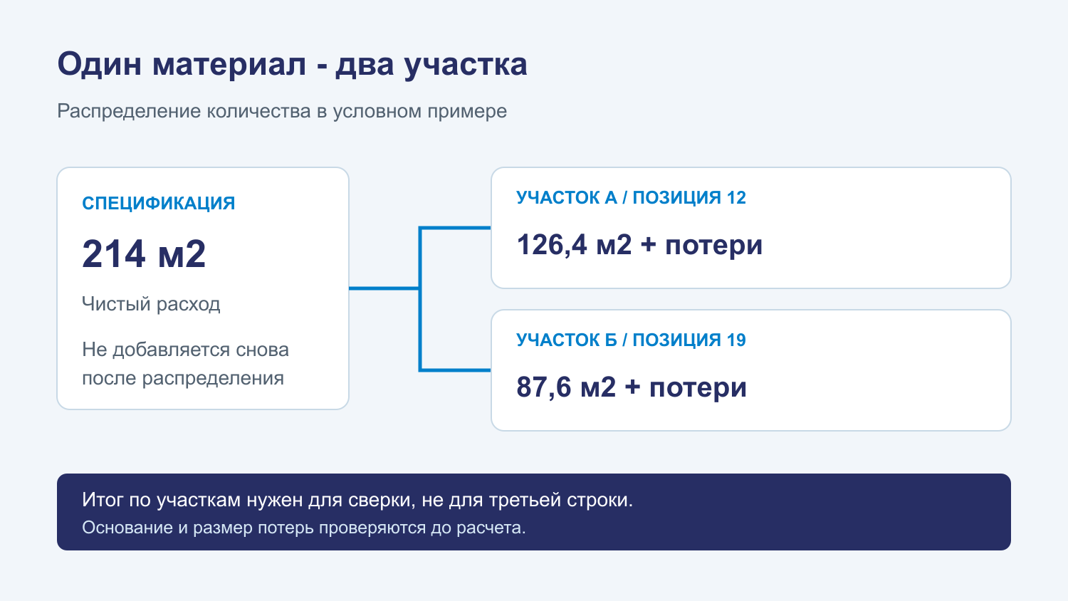Проектное количество распределяется между двумя участками; общий итог не добавляется к ним повторно