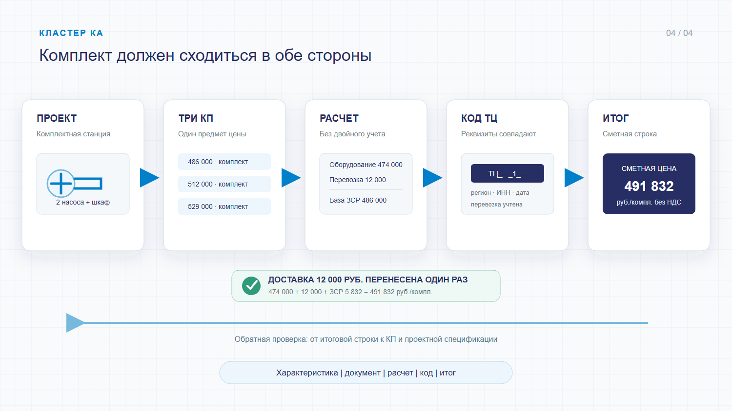 Двусторонняя проверка комплекта от проекта через коммерческие предложения и расчет к итоговой сметной цене