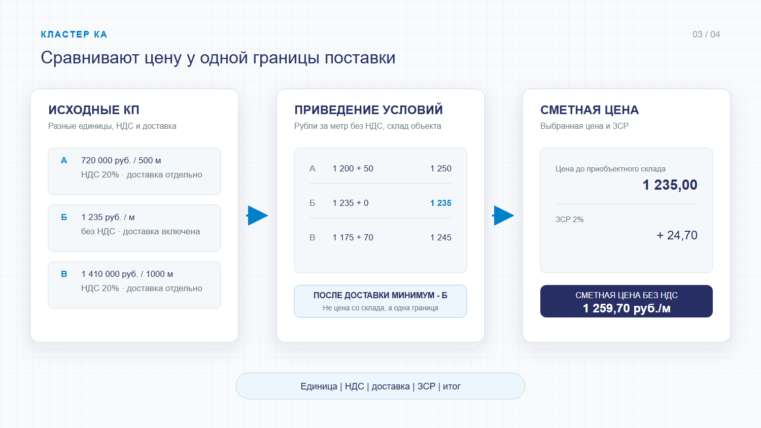 Приведение трех цен на кабель к одной единице, условиям доставки и итоговой сметной цене