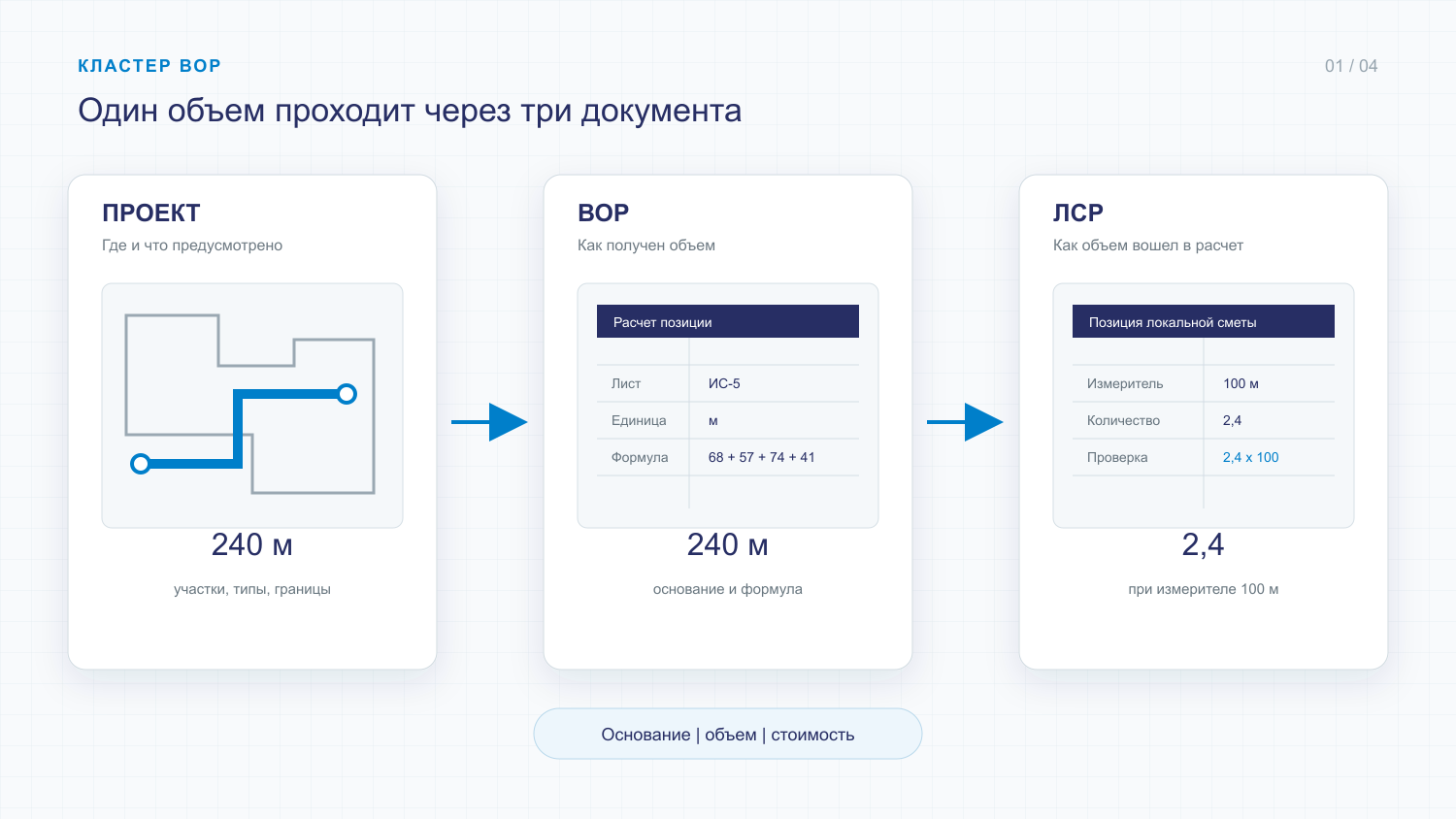 Схема движения данных от проектного документа через ведомость объемов работ к локальной смете